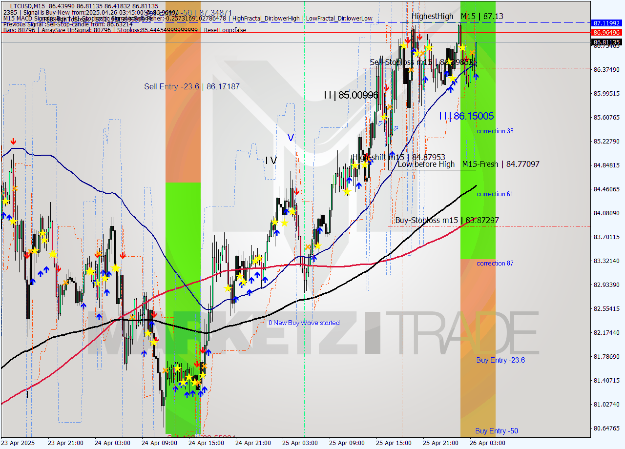LTCUSD M15 Analysis LTCUSD M15 Signal