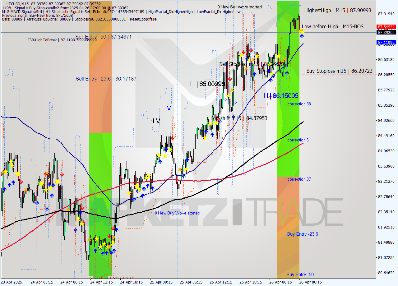 LTCUSD M15 Analysis LTCUSD M15 Signal