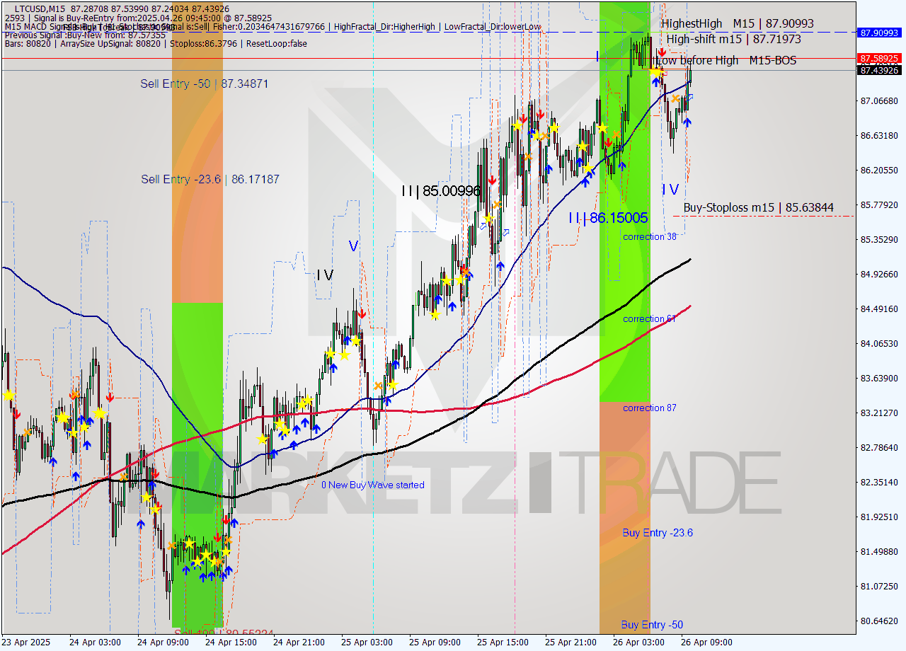 LTCUSD M15 Analysis LTCUSD M15 Signal