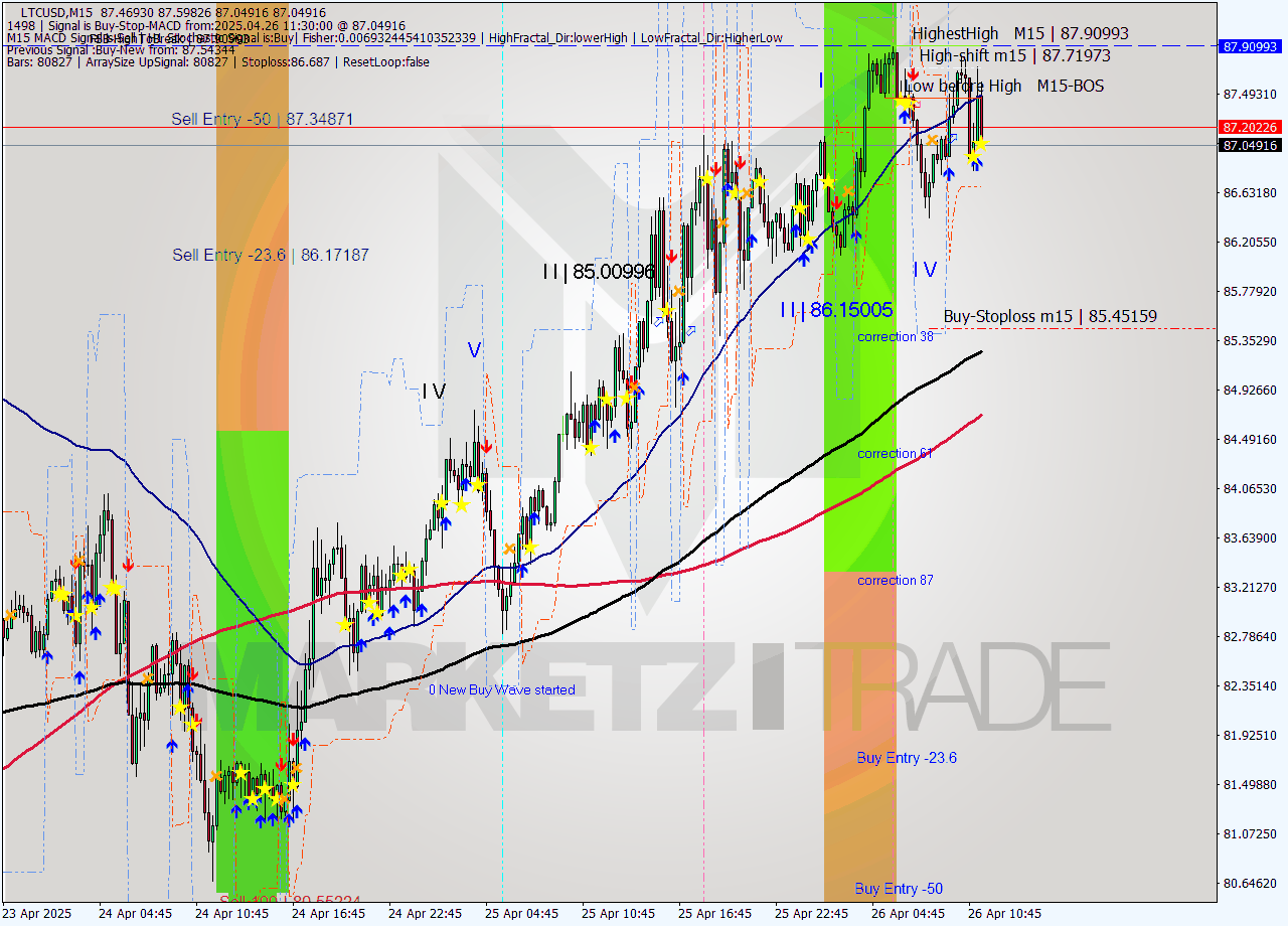 LTCUSD M15 Analysis LTCUSD M15 Signal