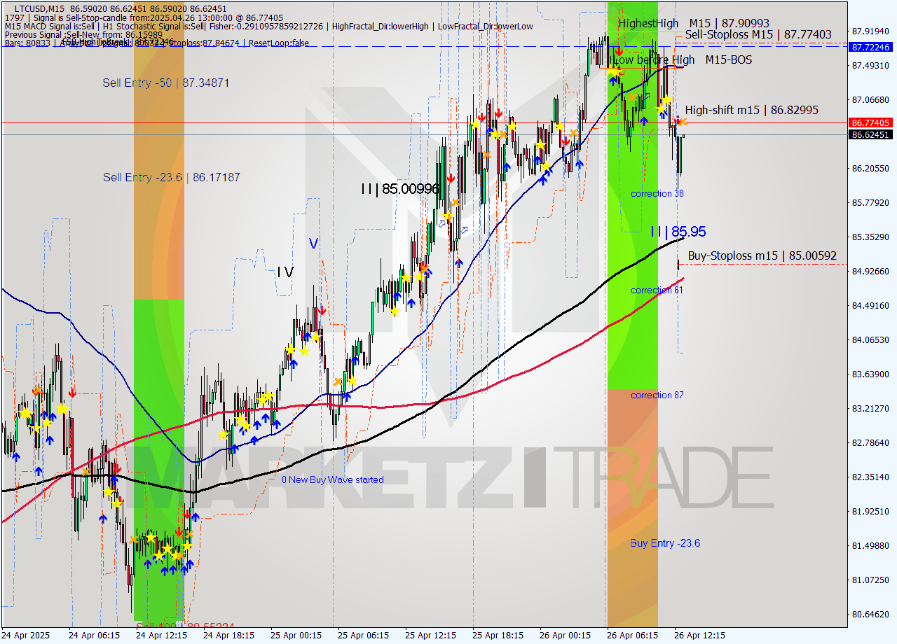 LTCUSD M15 Analysis LTCUSD M15 Signal