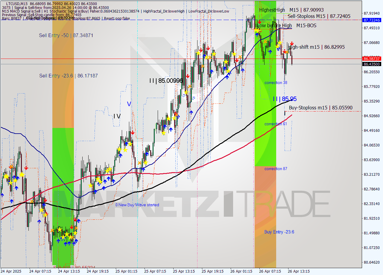 LTCUSD M15 Analysis LTCUSD M15 Signal