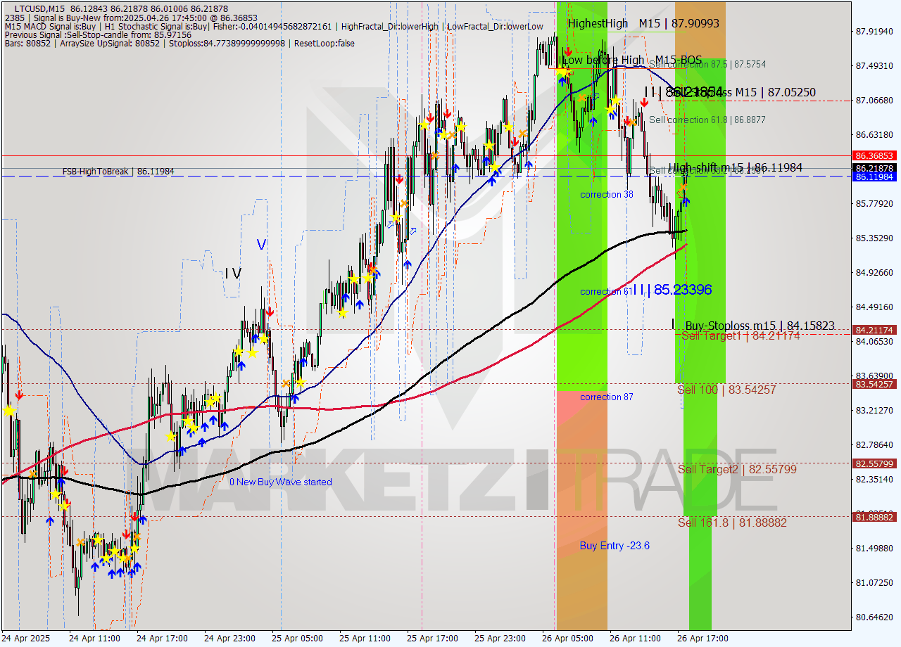 LTCUSD M15 Analysis LTCUSD M15 Signal