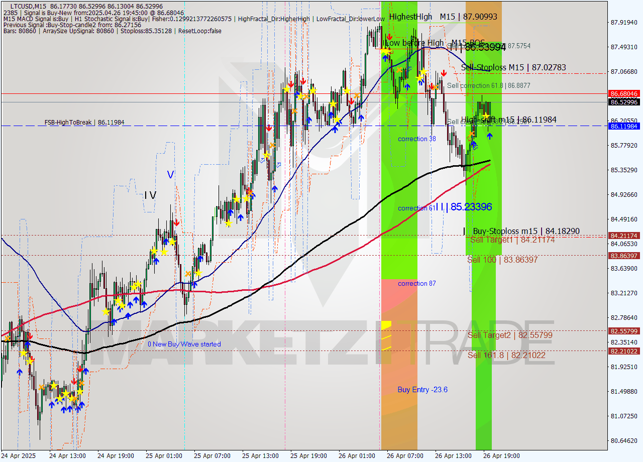 LTCUSD M15 Analysis LTCUSD M15 Signal