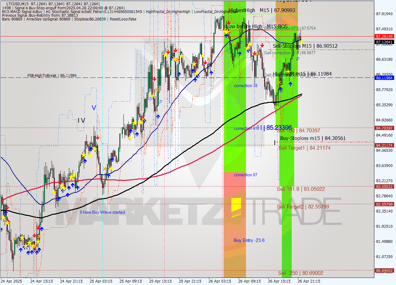 LTCUSD M15 Analysis LTCUSD M15 Signal