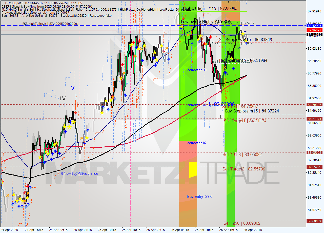 LTCUSD M15 Analysis LTCUSD M15 Signal
