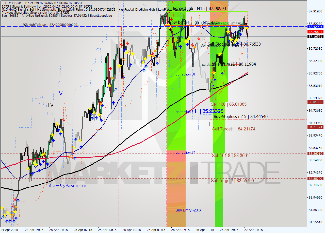 LTCUSD M15 Analysis LTCUSD M15 Signal