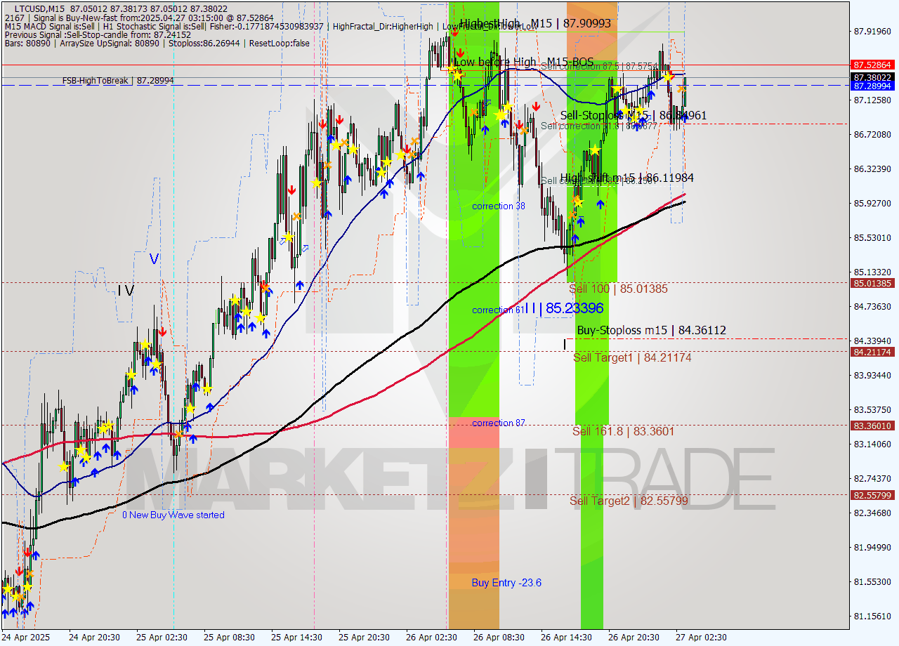 LTCUSD M15 Analysis LTCUSD M15 Signal