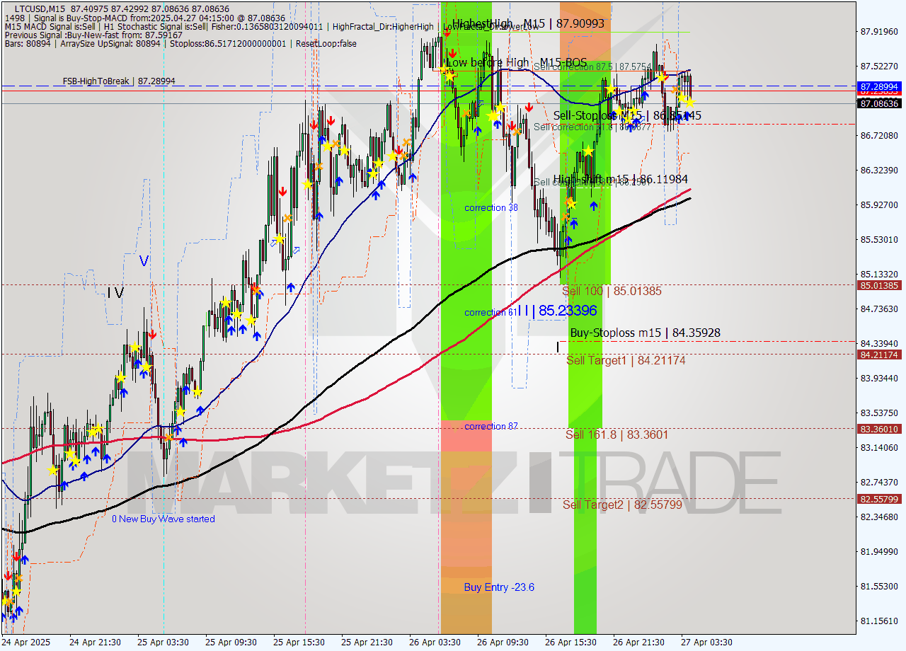 LTCUSD M15 Analysis LTCUSD M15 Signal