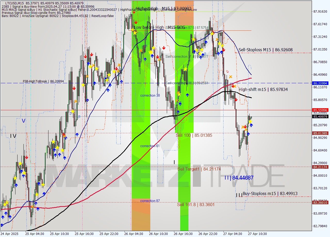 LTCUSD M15 Analysis LTCUSD M15 Signal
