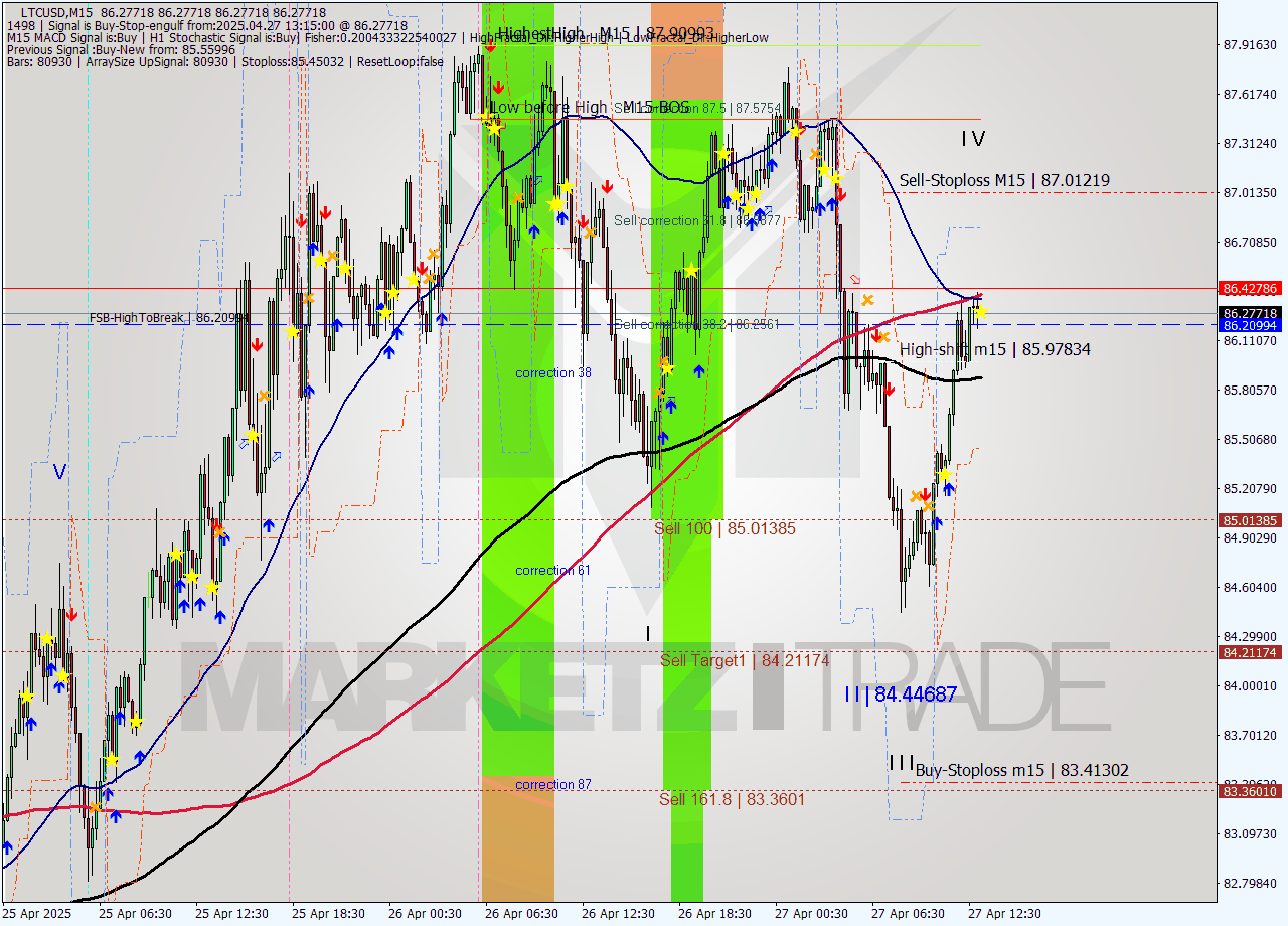 LTCUSD M15 Analysis LTCUSD M15 Signal