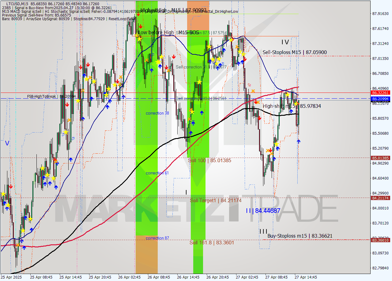 LTCUSD M15 Signal