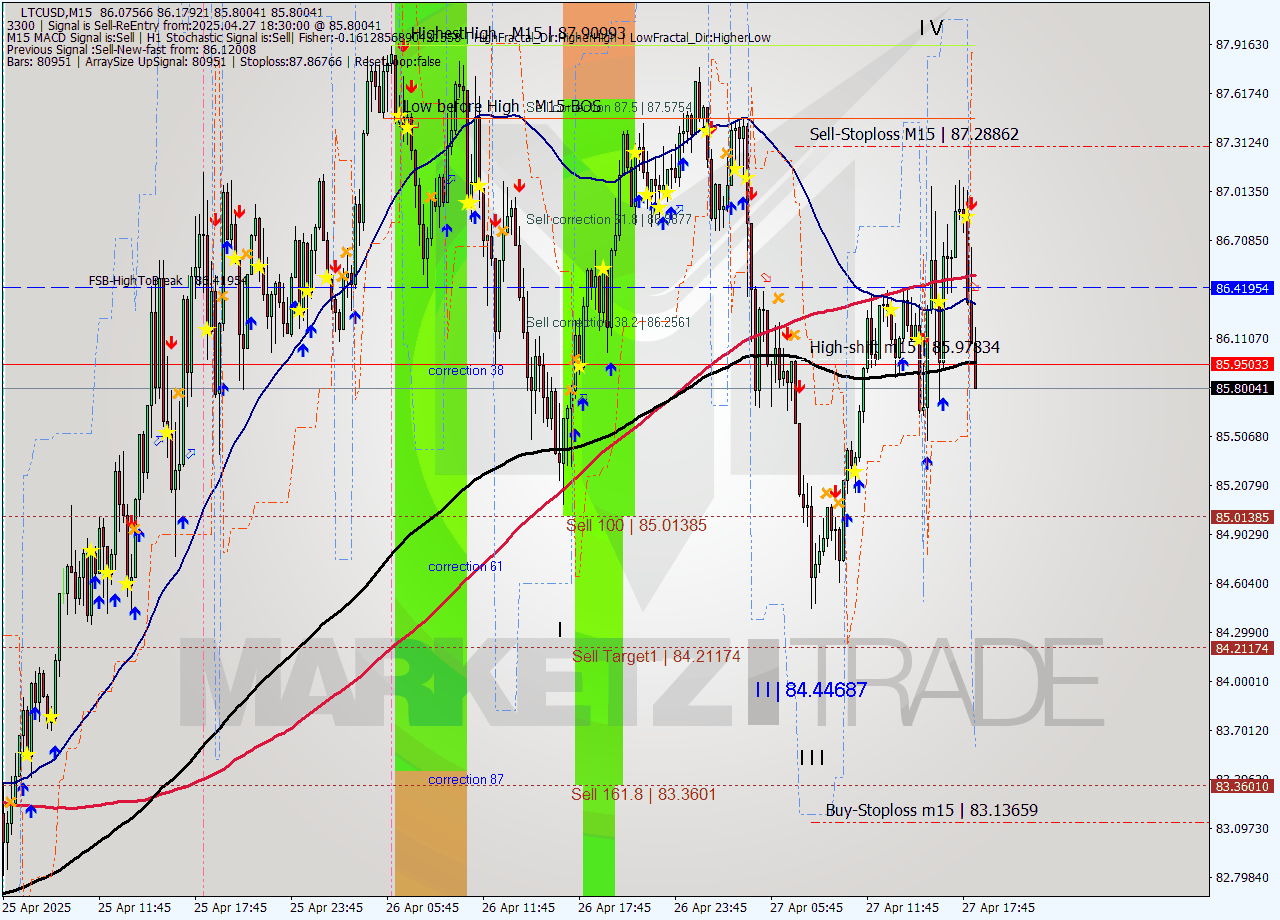 LTCUSD M15 Analysis LTCUSD M15 Signal