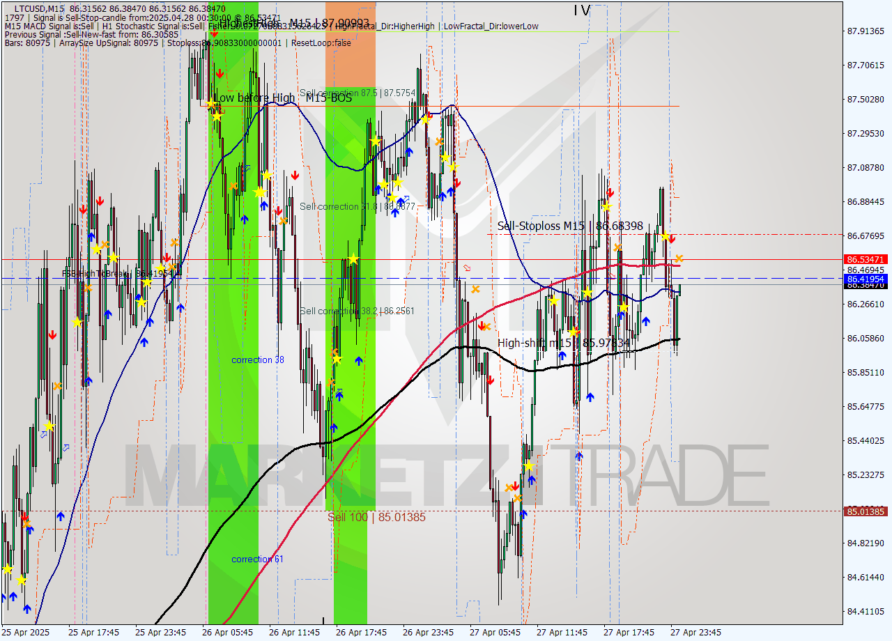 LTCUSD M15 Analysis LTCUSD M15 Signal