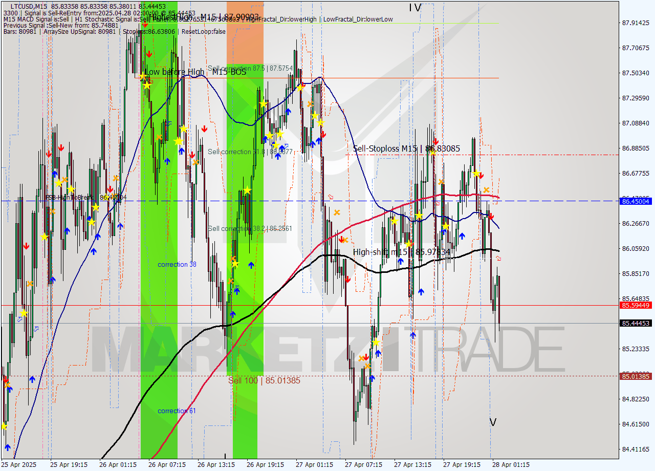 LTCUSD M15 Analysis LTCUSD M15 Signal