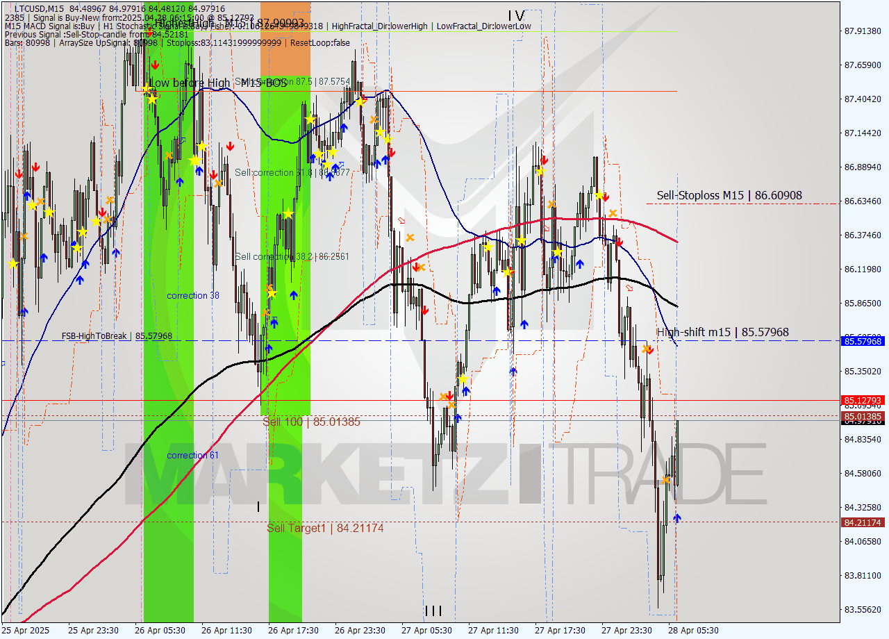 LTCUSD M15 Analysis LTCUSD M15 Signal