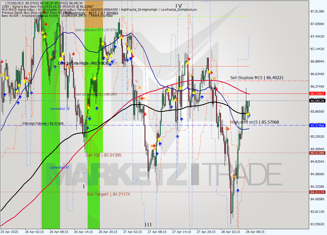 LTCUSD M15 Analysis LTCUSD M15 Signal