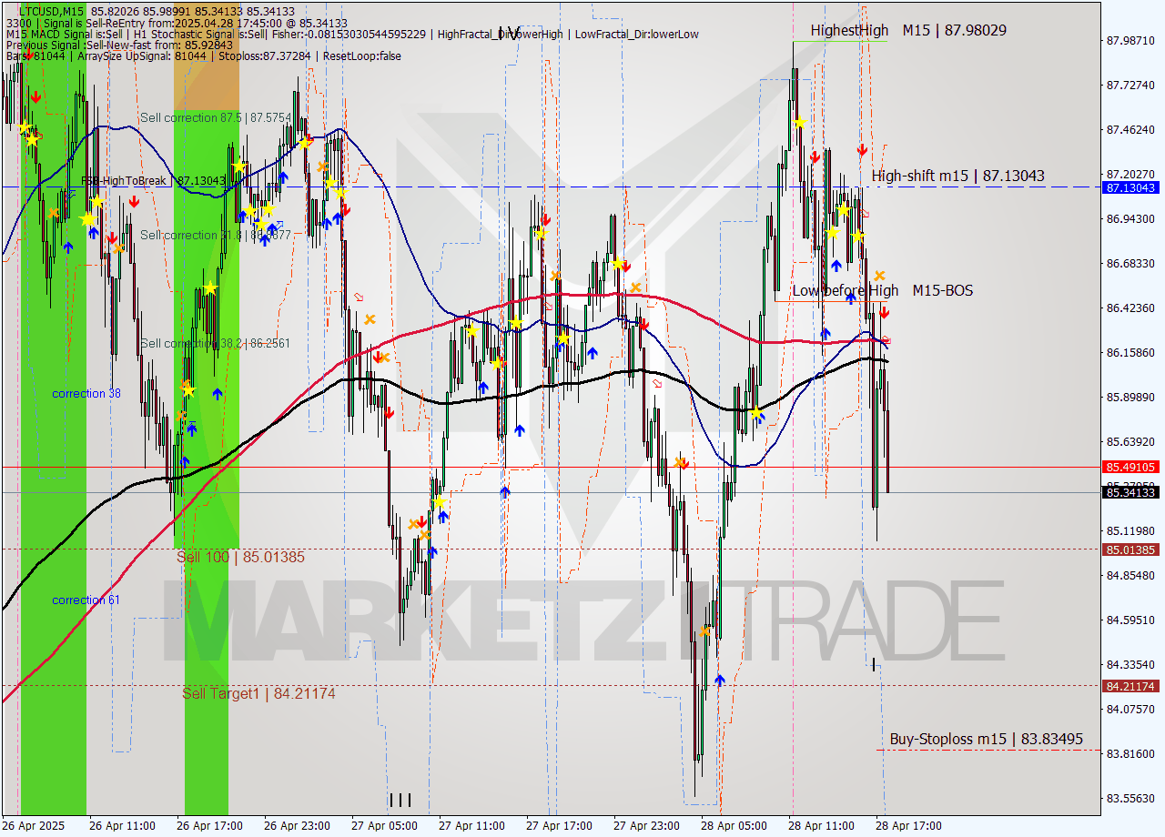 LTCUSD M15 Analysis LTCUSD M15 Signal