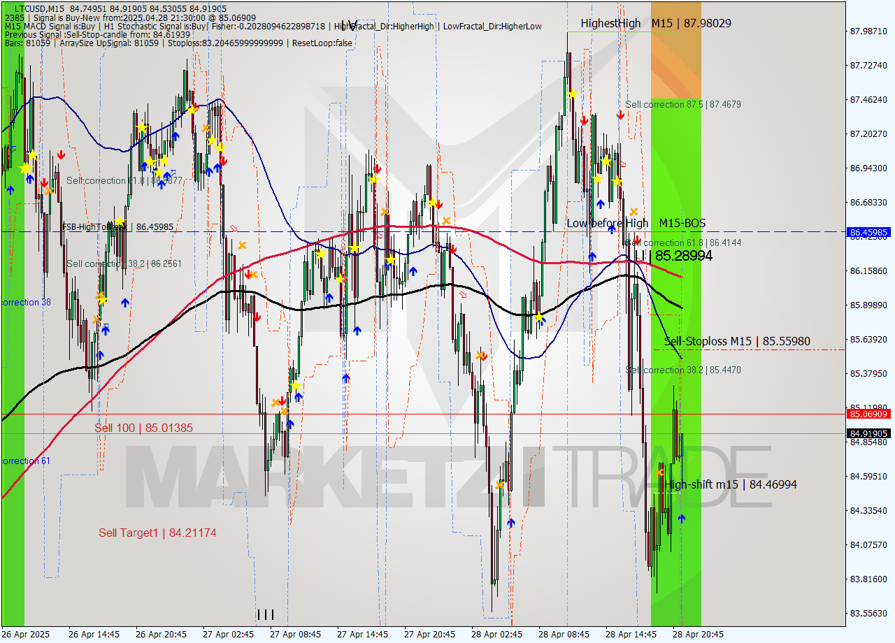 LTCUSD M15 Analysis LTCUSD M15 Signal