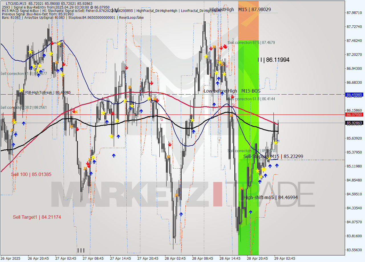 LTCUSD M15 Signal