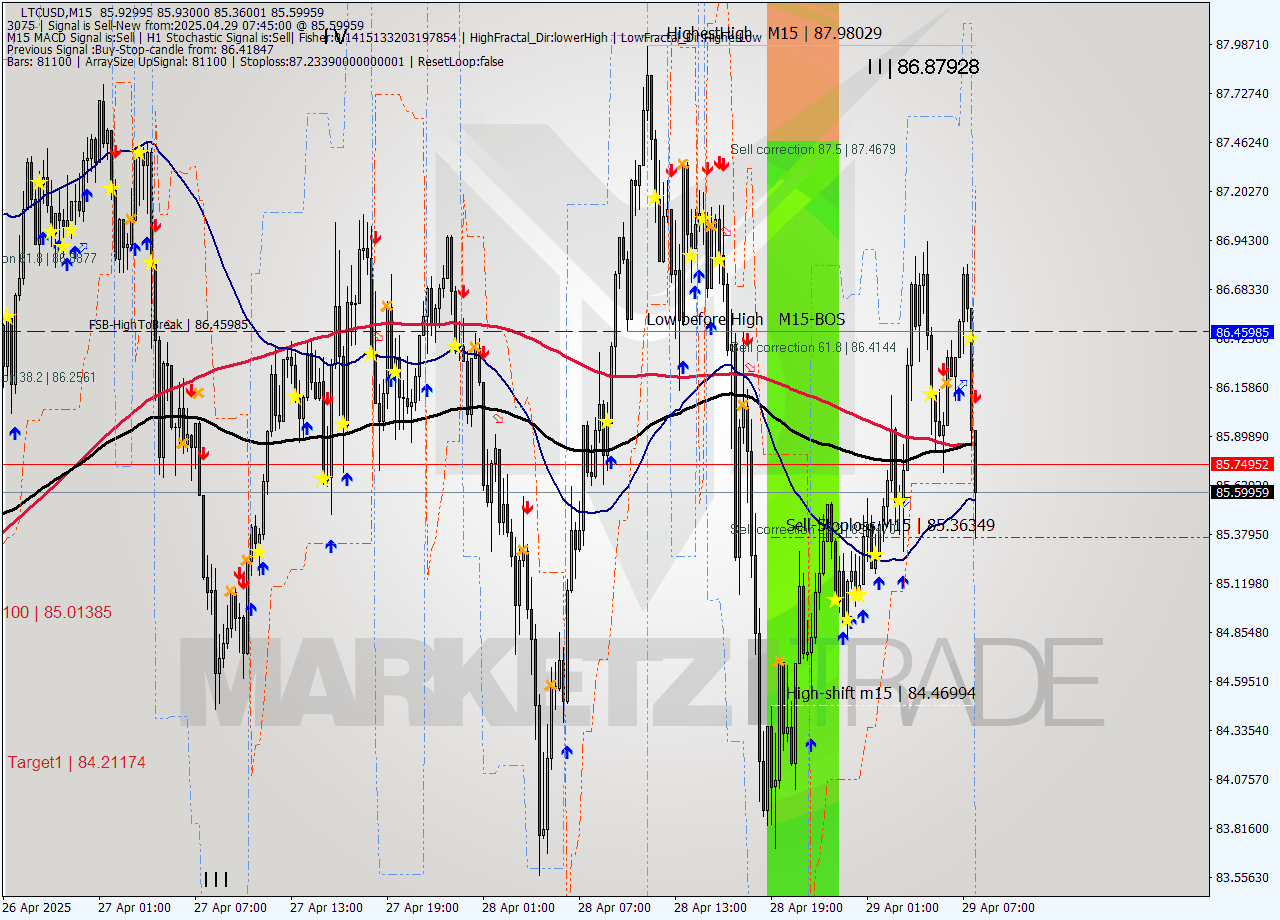 LTCUSD M15 Analysis LTCUSD M15 Signal