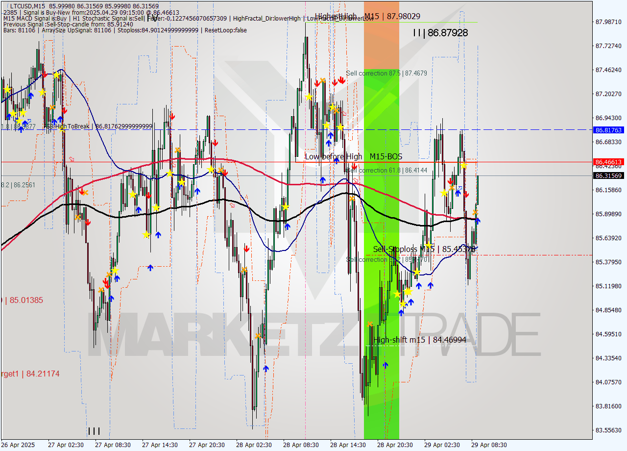 LTCUSD M15 Signal
