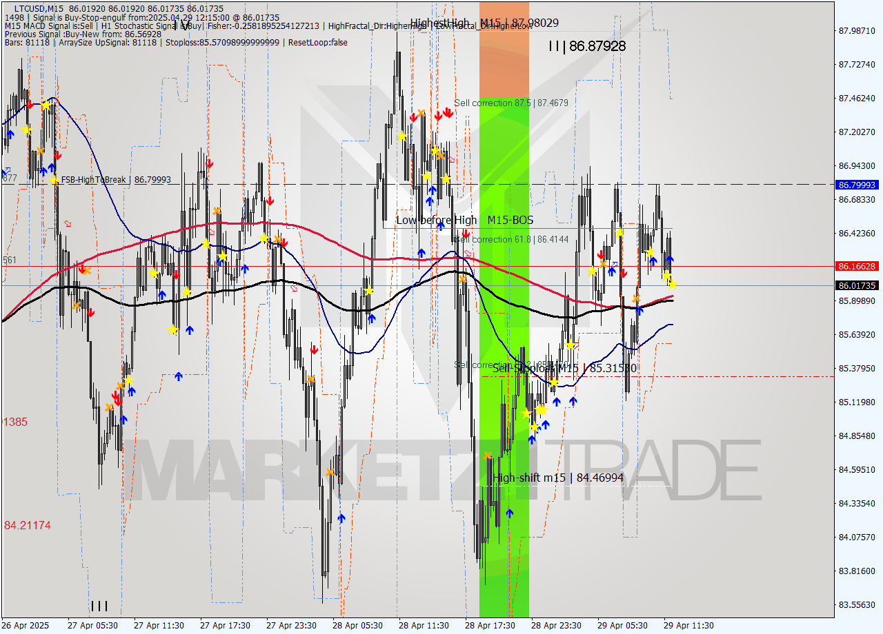 LTCUSD M15 Analysis LTCUSD M15 Signal