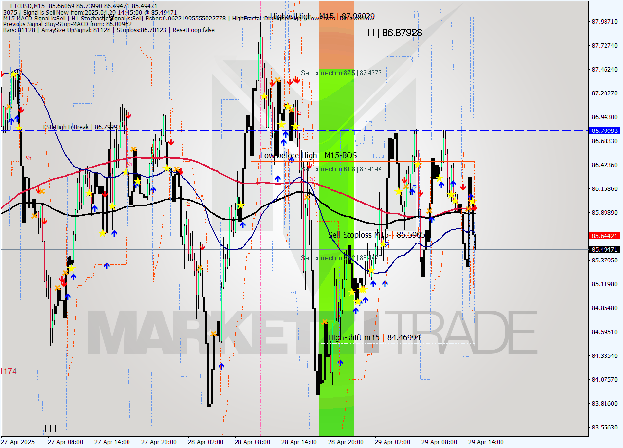 LTCUSD M15 Analysis LTCUSD M15 Signal