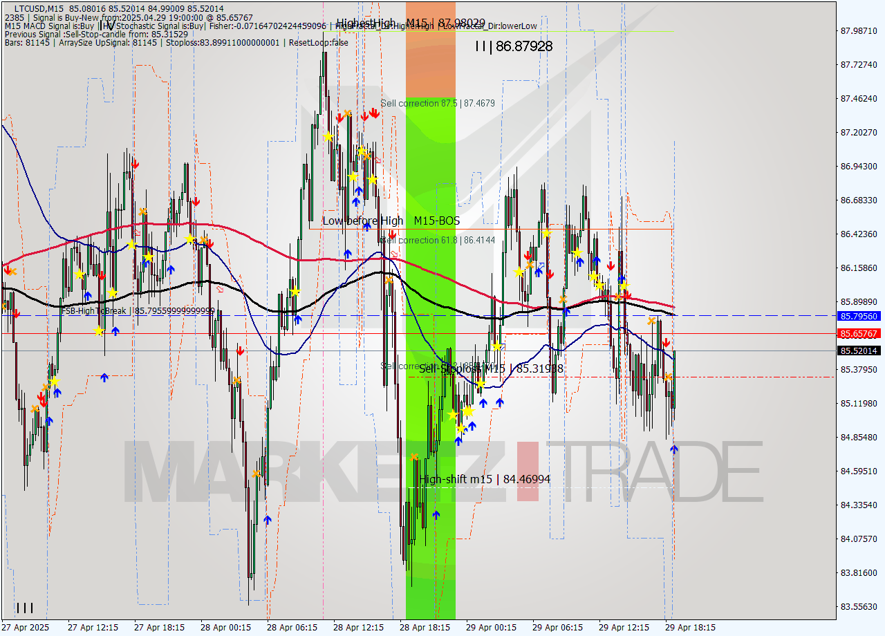 LTCUSD M15 Signal