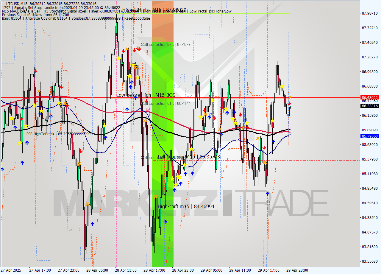 LTCUSD M15 Analysis LTCUSD M15 Signal