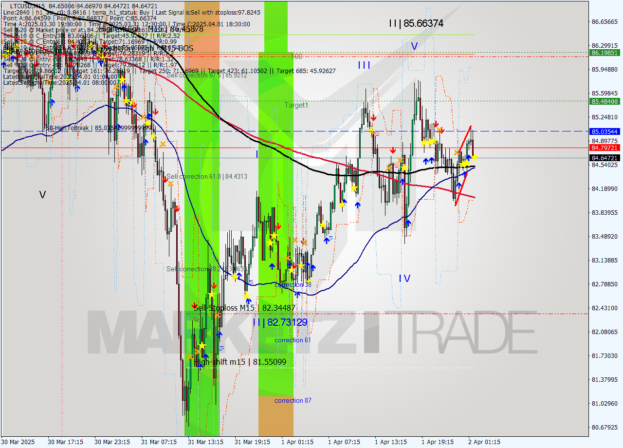 LTCUSD M15 Analysis LTCUSD M15 Signal