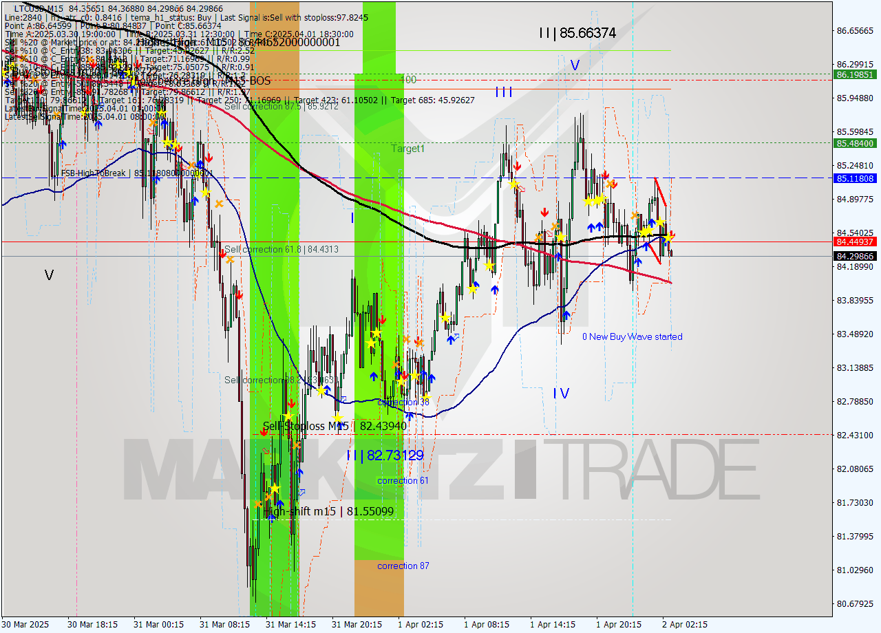 LTCUSD M15 Analysis LTCUSD M15 Signal