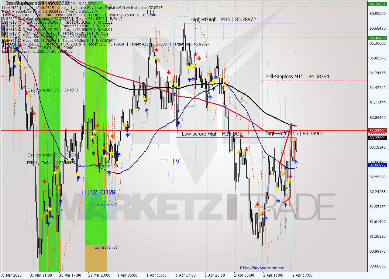LTCUSD M15 Analysis LTCUSD M15 Signal