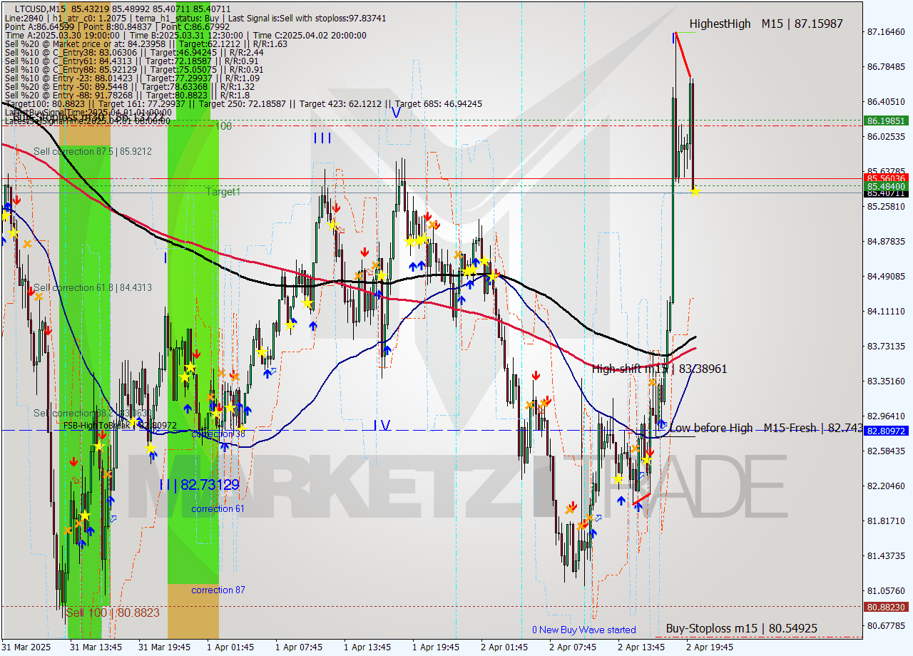 LTCUSD M15 Analysis LTCUSD M15 Signal