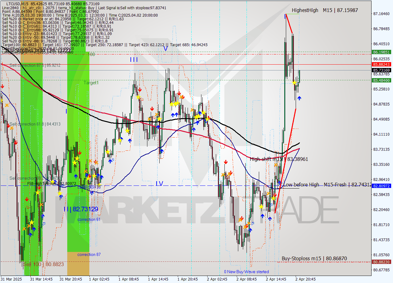 LTCUSD M15 Analysis LTCUSD M15 Signal