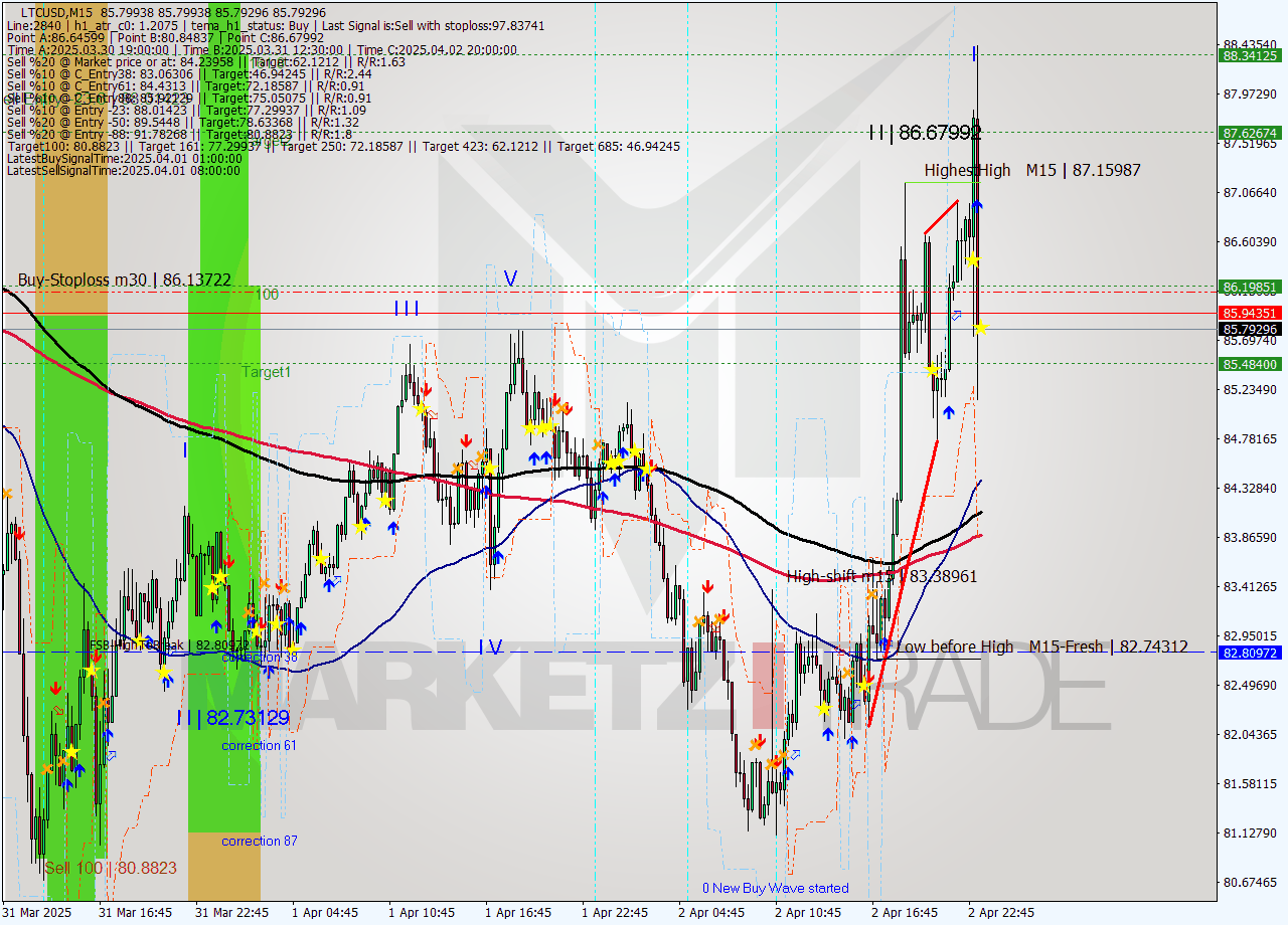 LTCUSD M15 Analysis LTCUSD M15 Signal