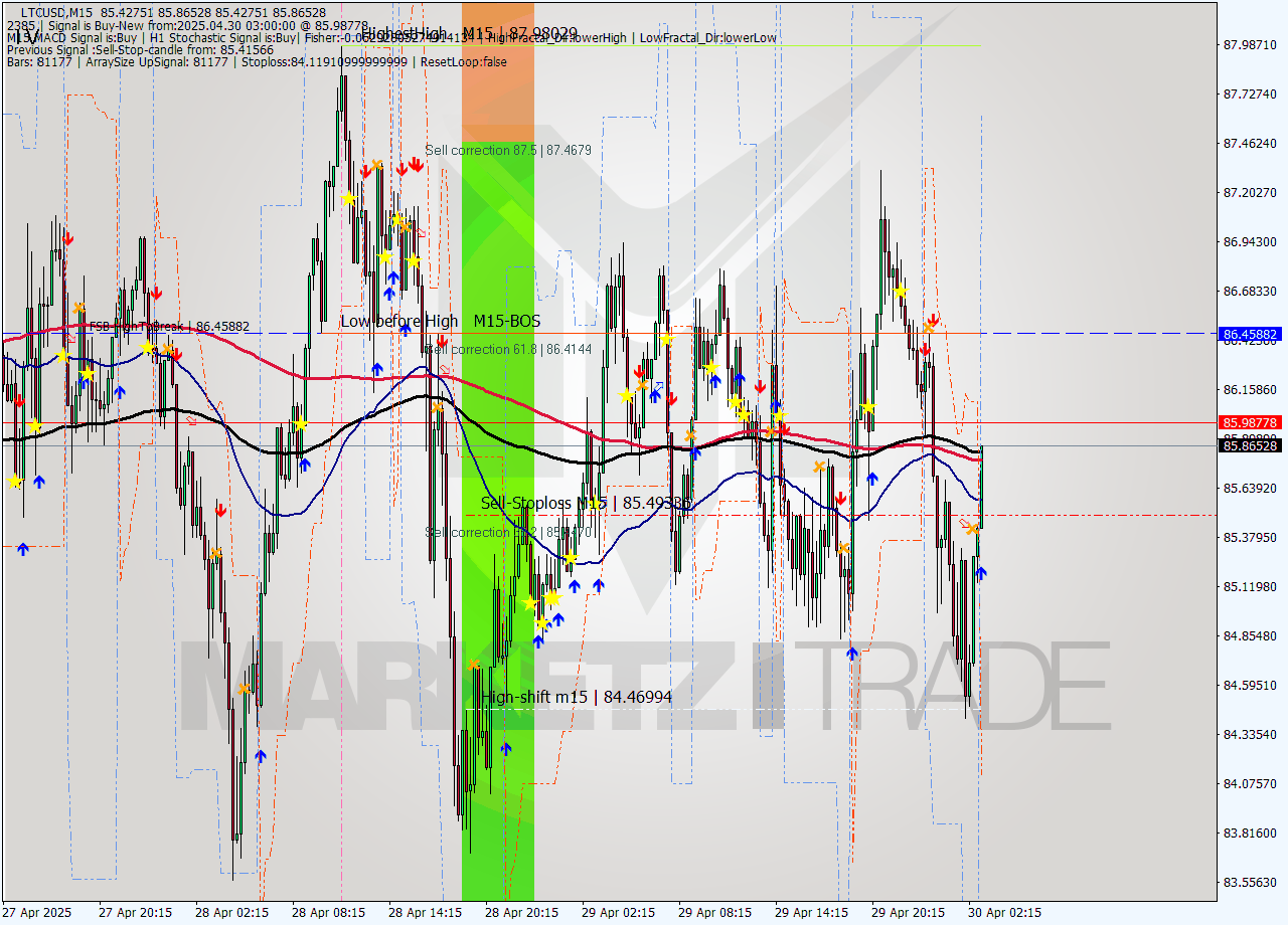 LTCUSD M15 Analysis LTCUSD M15 Signal