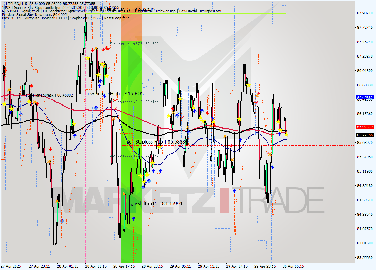 LTCUSD M15 Analysis LTCUSD M15 Signal