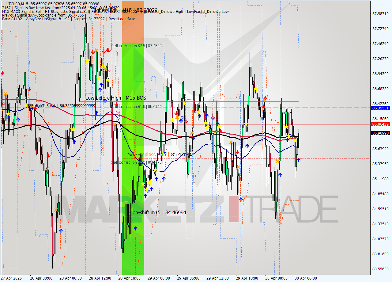LTCUSD M15 Analysis LTCUSD M15 Signal