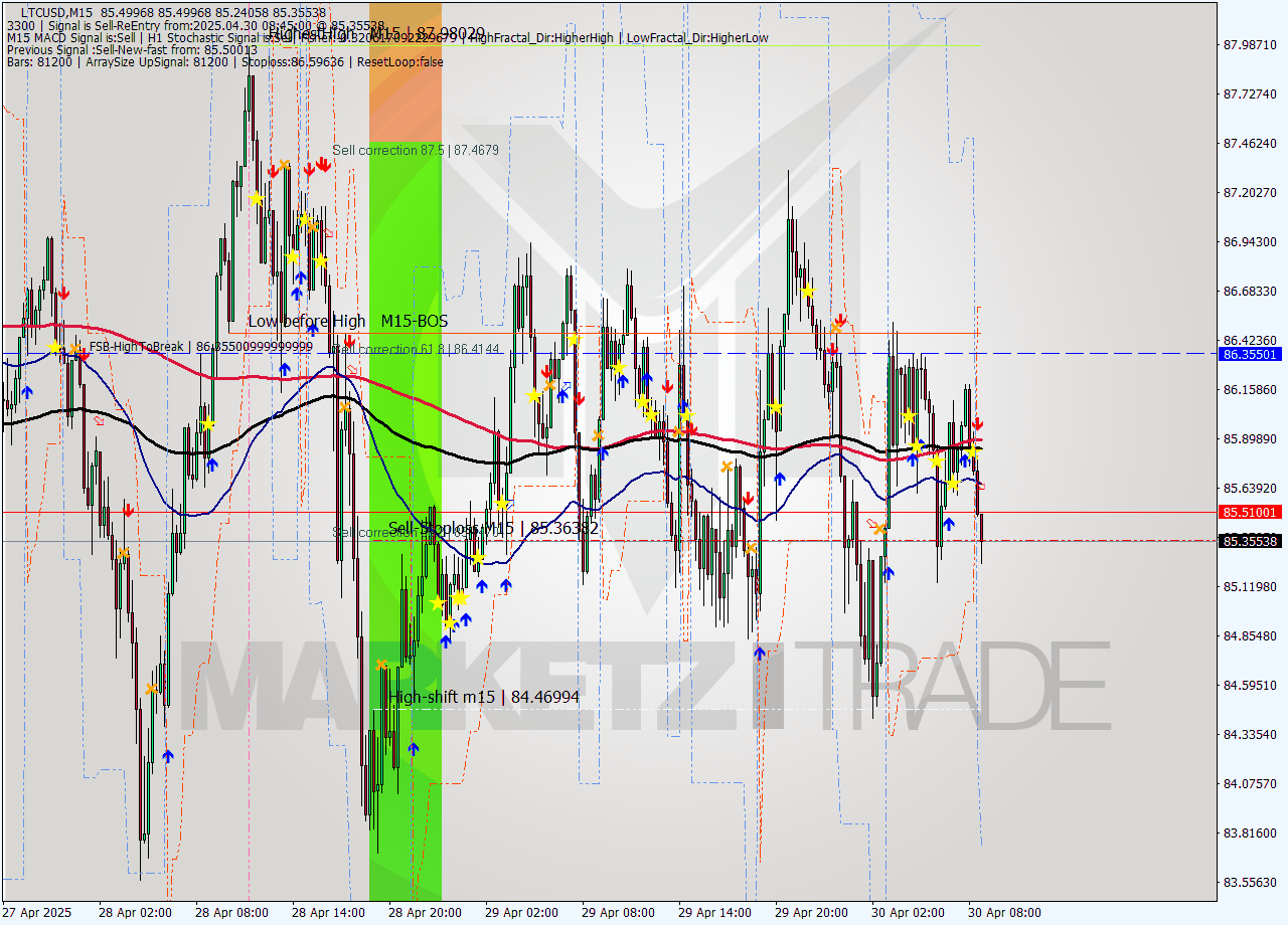 LTCUSD M15 Analysis LTCUSD M15 Signal
