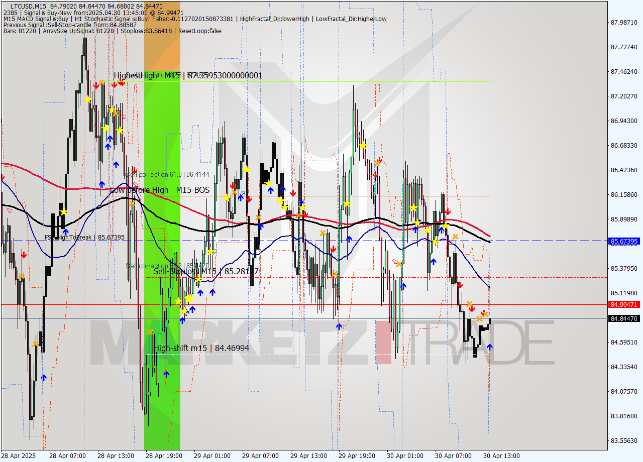 LTCUSD M15 Signal