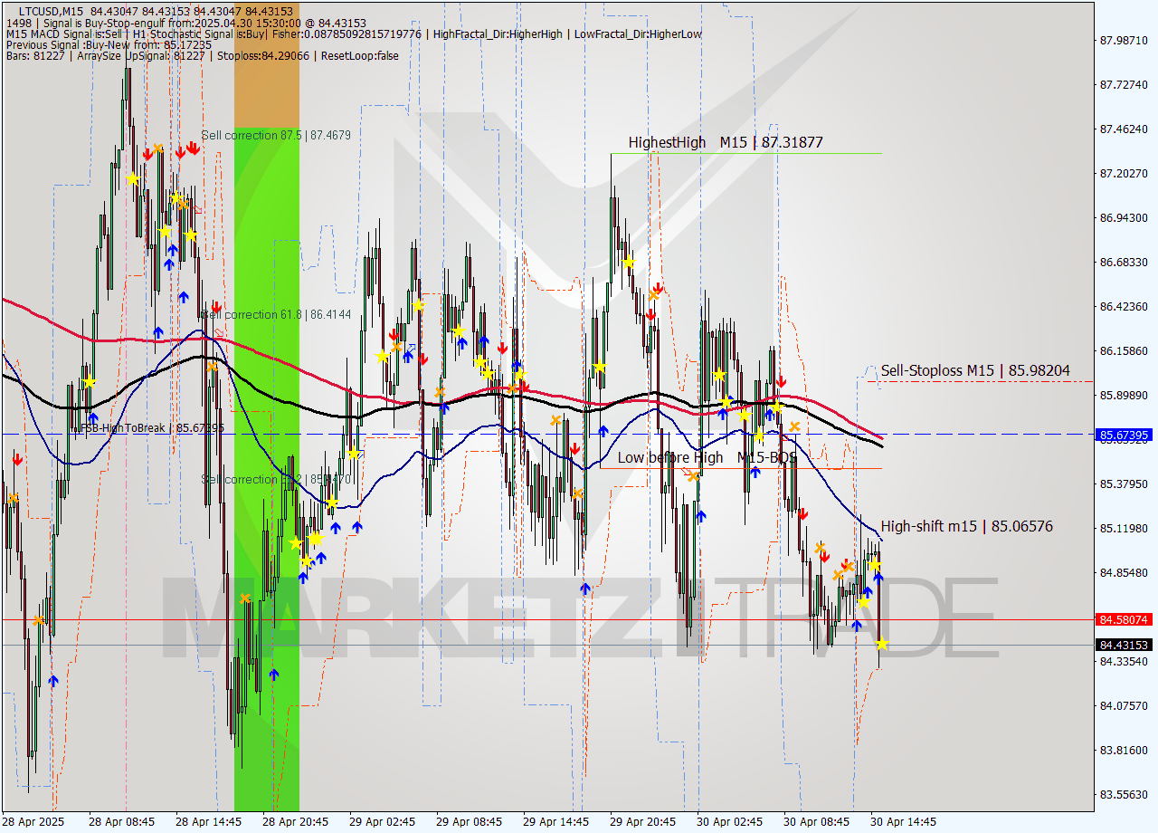 LTCUSD M15 Analysis LTCUSD M15 Signal