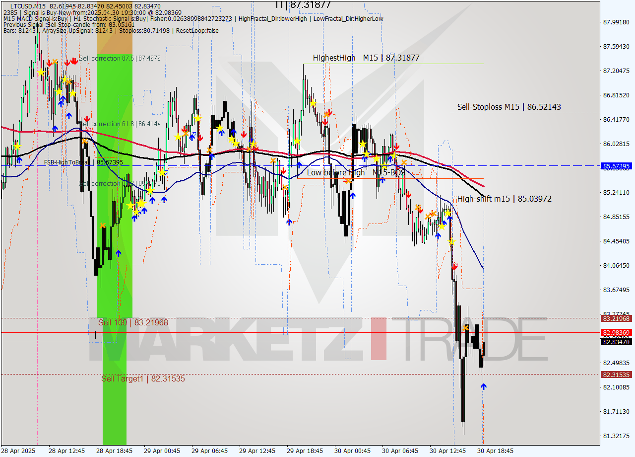 LTCUSD M15 Analysis LTCUSD M15 Signal