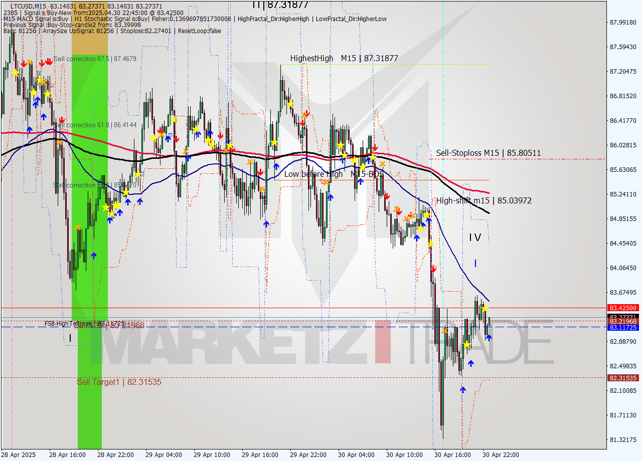 LTCUSD M15 Analysis LTCUSD M15 Signal