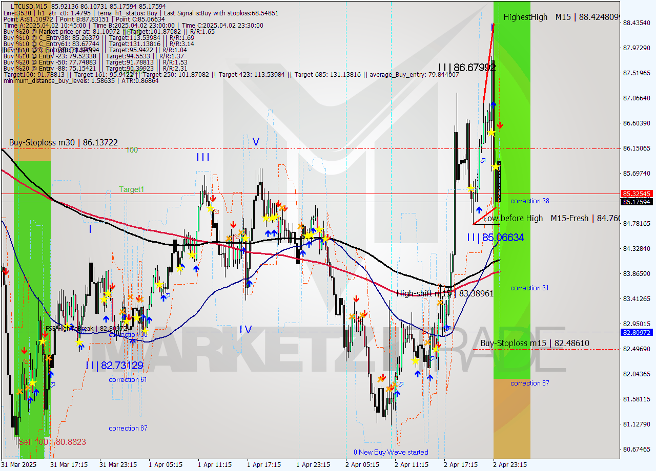 LTCUSD M15 Analysis LTCUSD M15 Signal