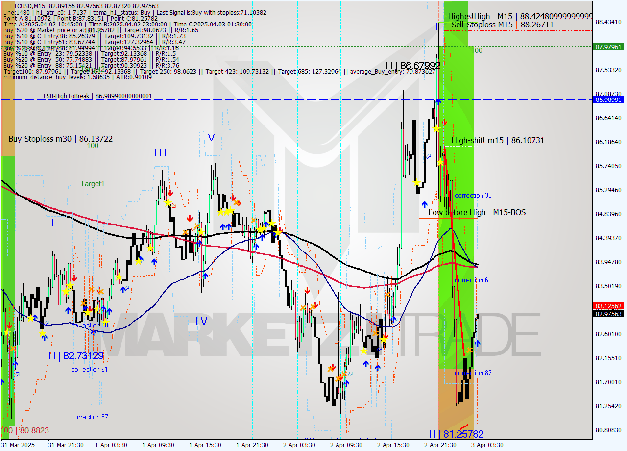 LTCUSD M15 Analysis LTCUSD M15 Signal
