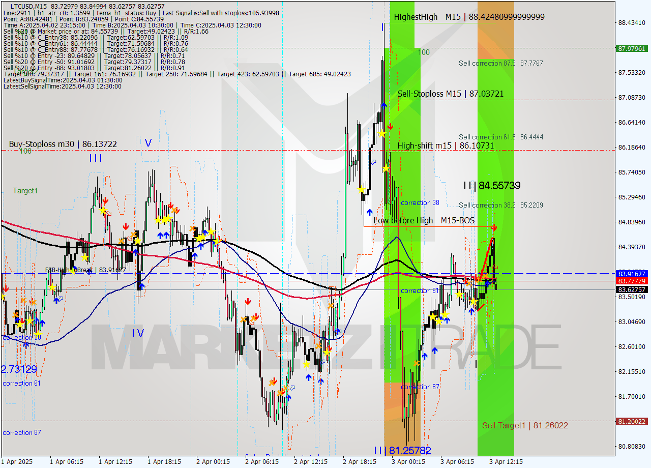 LTCUSD M15 Analysis LTCUSD M15 Signal