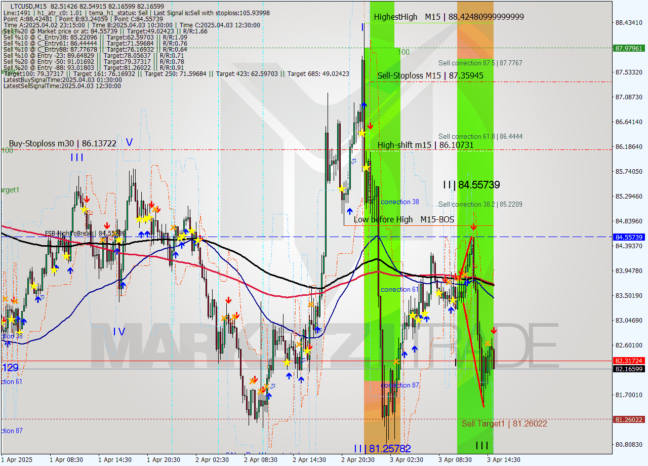 LTCUSD M15 Analysis LTCUSD M15 Signal