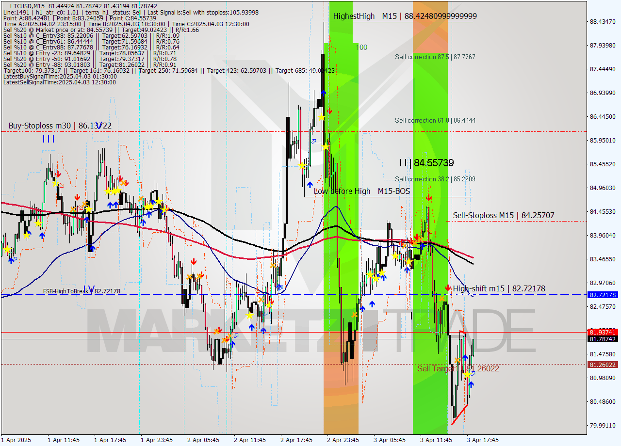 LTCUSD M15 Analysis LTCUSD M15 Signal