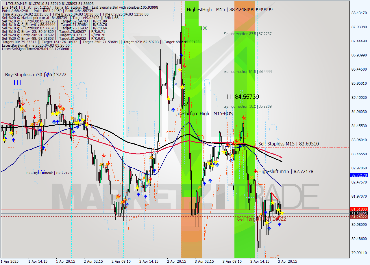 LTCUSD M15 Analysis LTCUSD M15 Signal